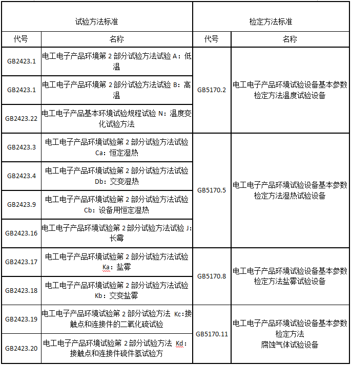 試驗標準