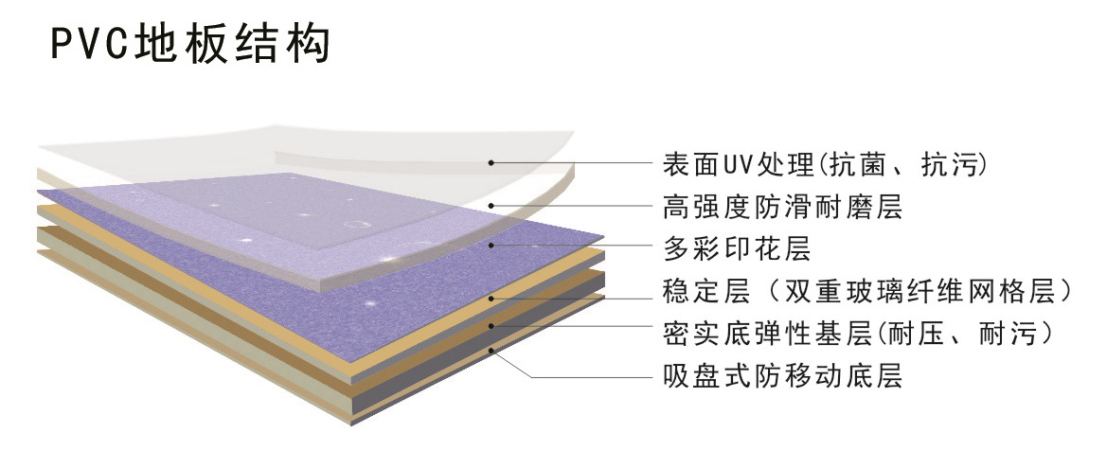 PVC地板結構