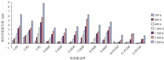 紫外光試驗