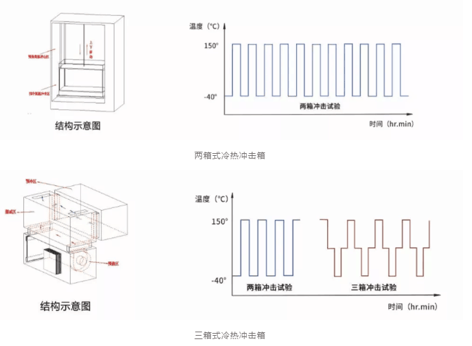 溫度沖擊試驗(yàn)箱